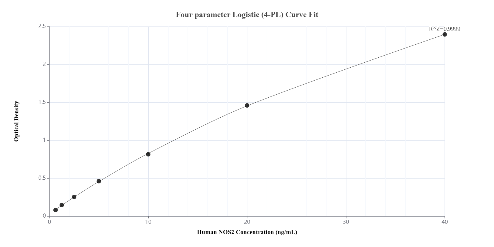 Sandwich ELISA standard curve of MP00898-1